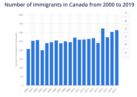 Crescimento de imigrantes no Canadá